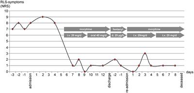 Improvement of Restless Legs Syndrome Under Treatment of Cancer Pain With Morphine and Fentanyl